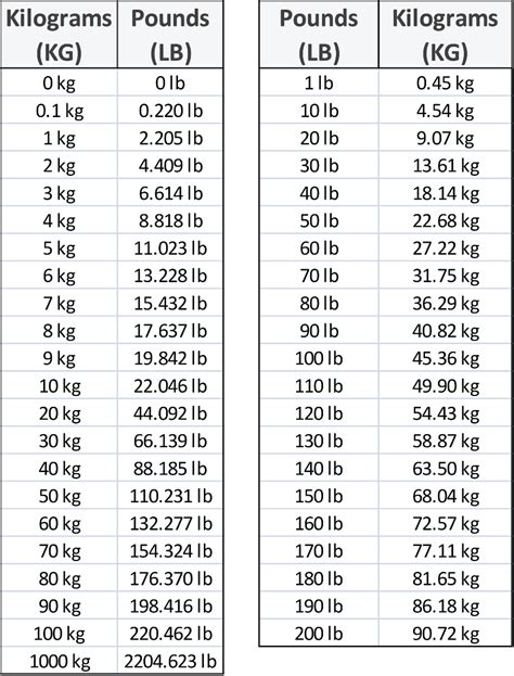 107.4 kg to lbs|107.4 kilogram (kg) to pound (lb)